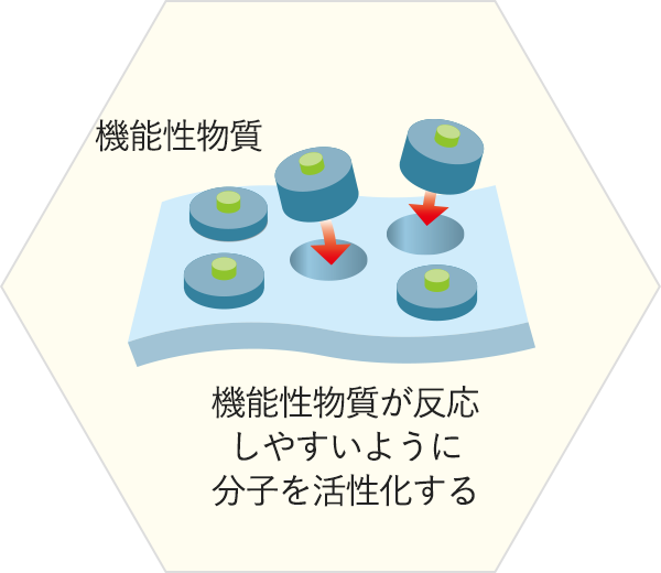 機能性物質が反応し、活性化した分子としっかり結合!